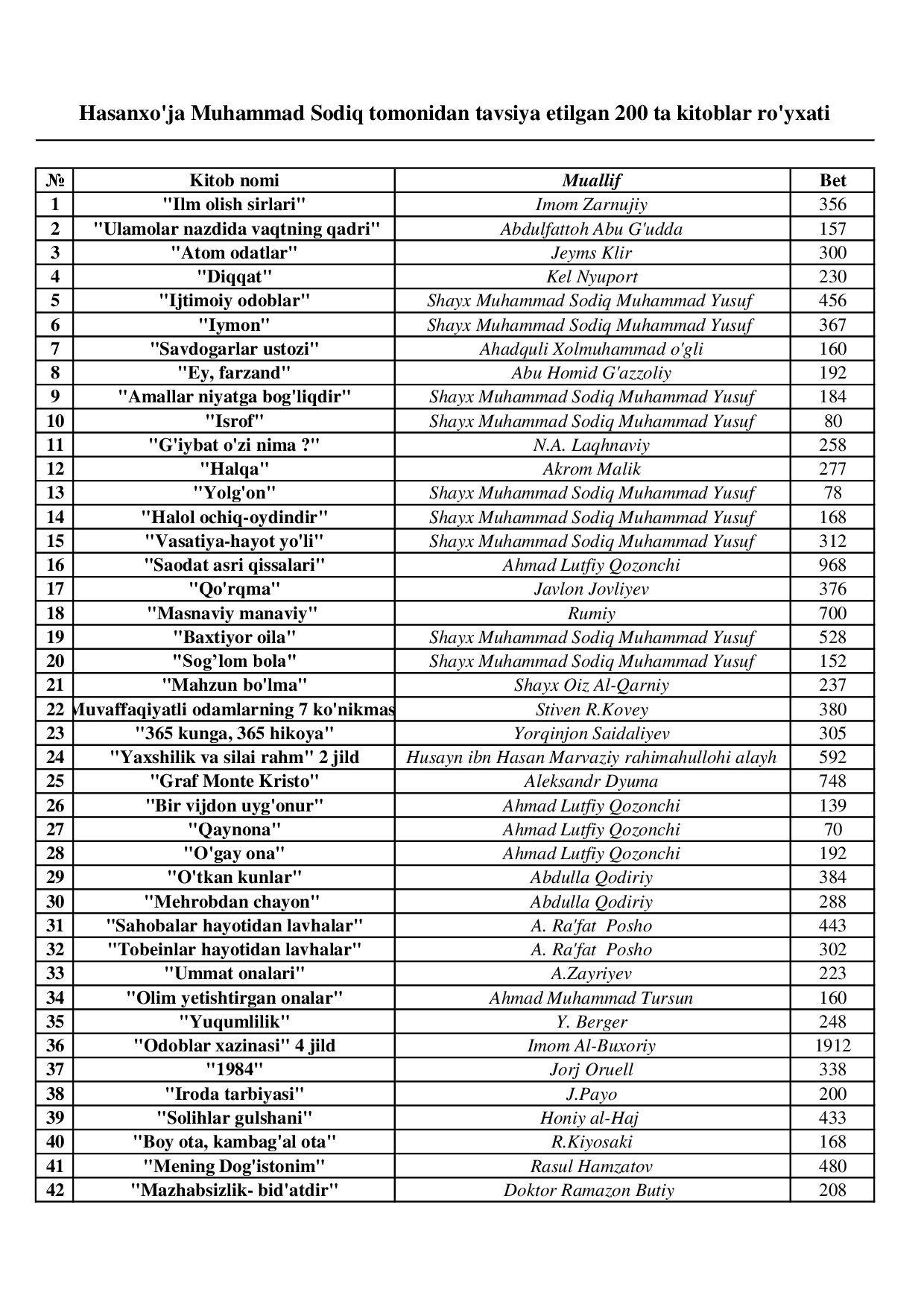 Tavsiya etilgan 200 ta kitob (Hasanxo'ja Muhammad Sodiq)
