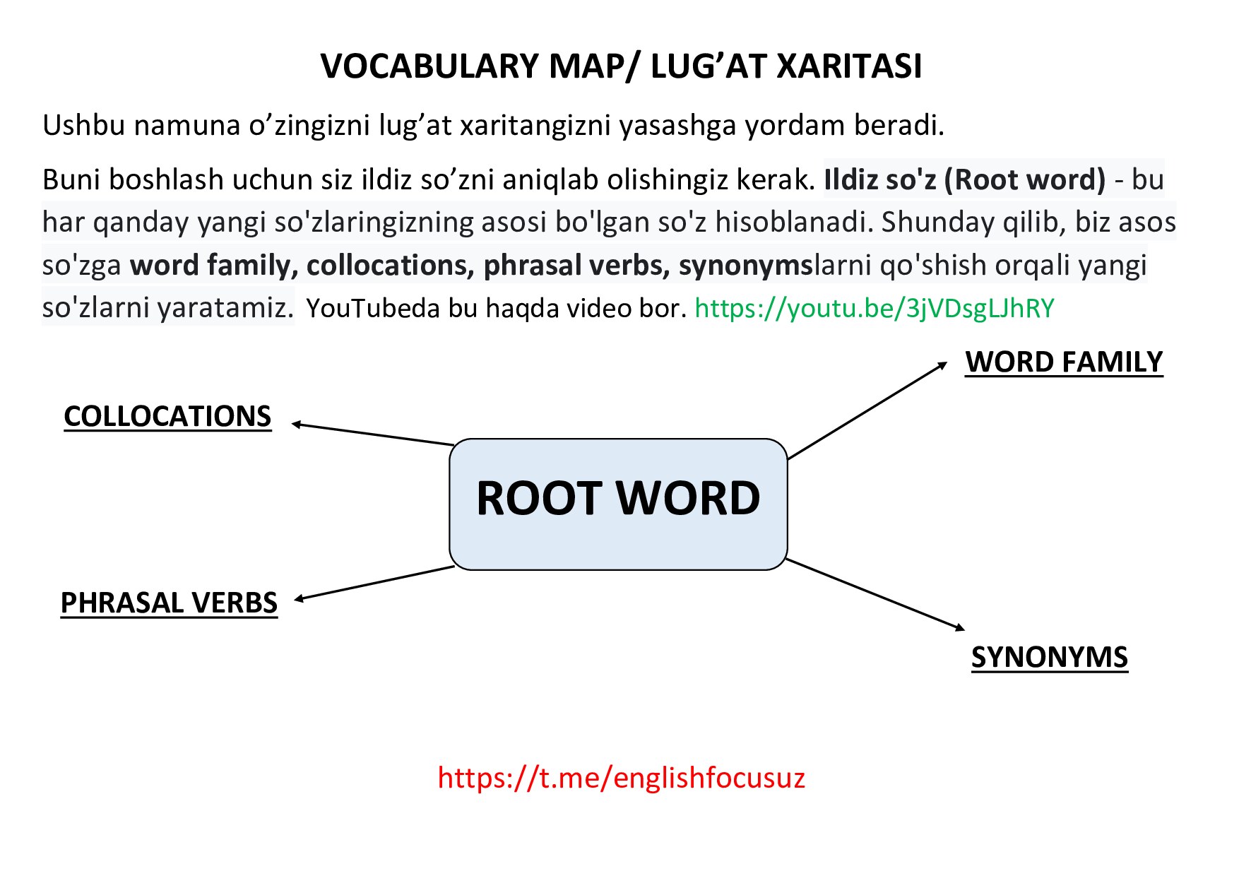 Vocabulary map