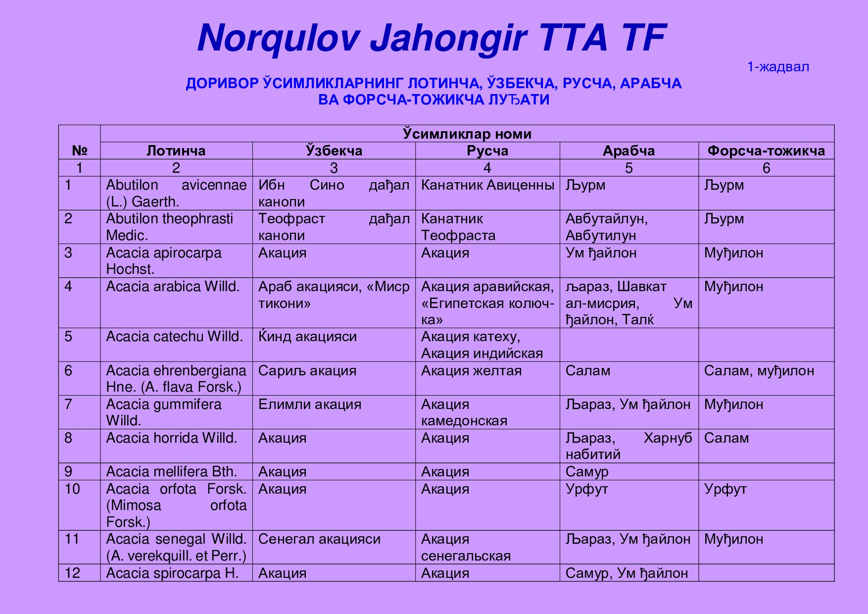 Dorivor o'simliklar lug'ati Norqulov Jahongir